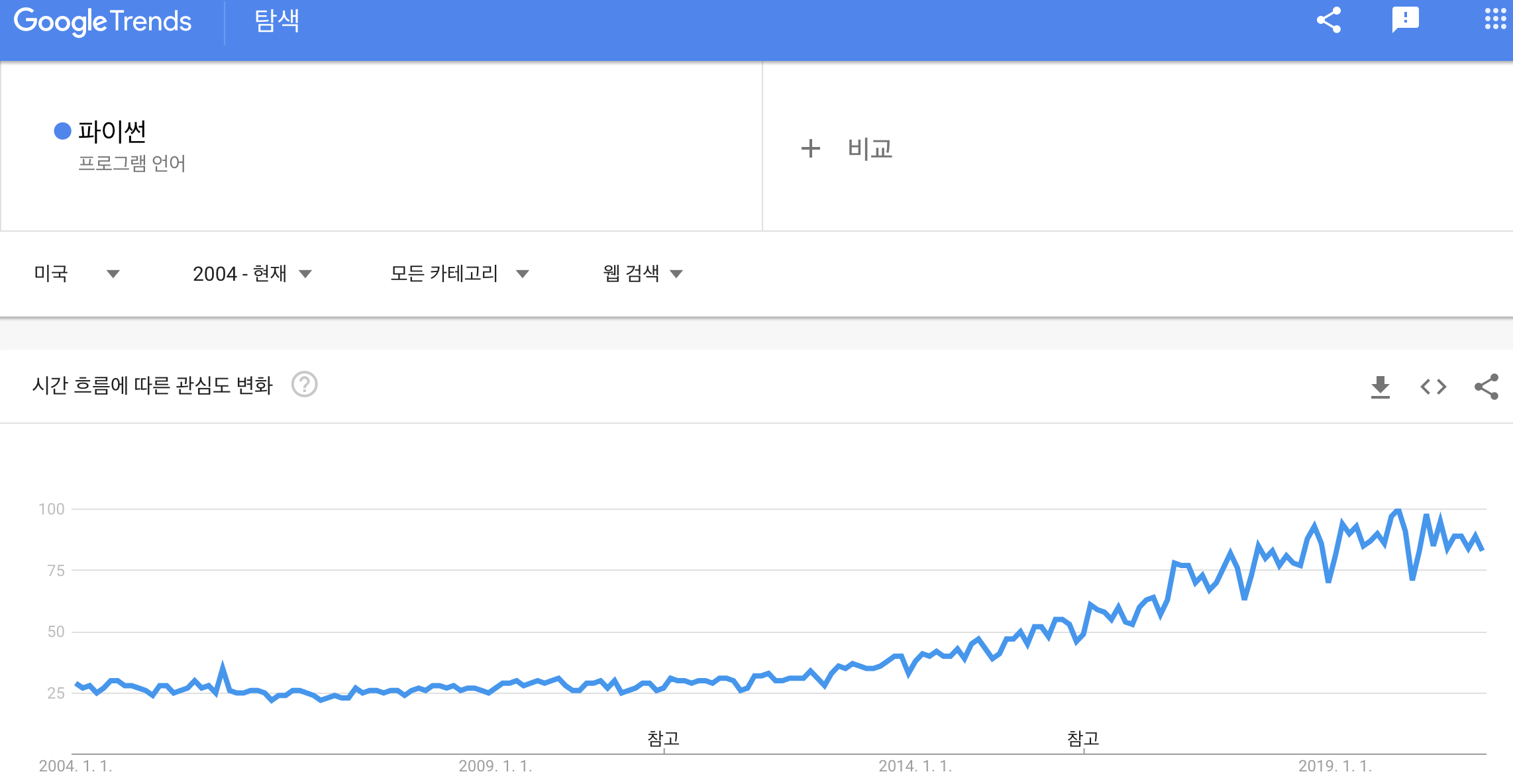 google-trends-languages