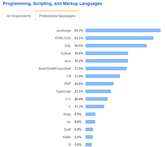 top-languages-2019-stackoverflow